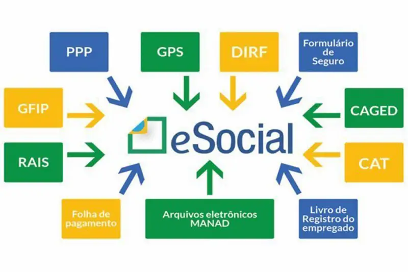 Imagem ilustrativa sobre o serviço eSocial